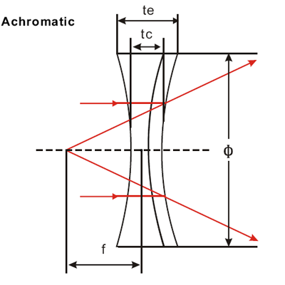 Negative Achromatic Lenses