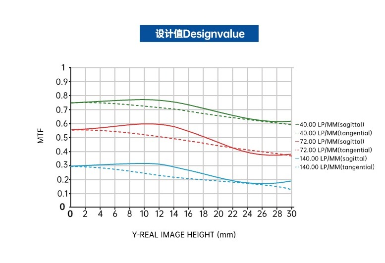 MTF vs Field- 16k 3.5μm Line Scan Lens MTF vs Field- 16k 3.5μm Line Scan Lens