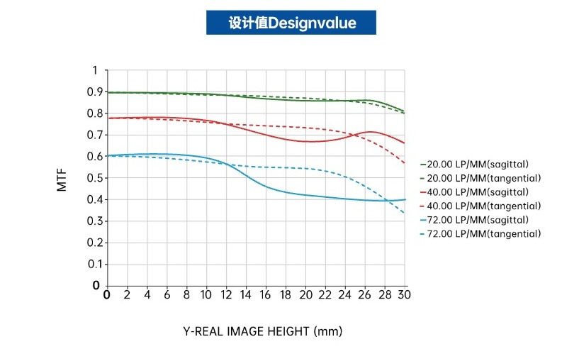MTF vs Field-8K 7μm Line Scan Lens MTF vs Field-8K 7μm Line Scan Lens