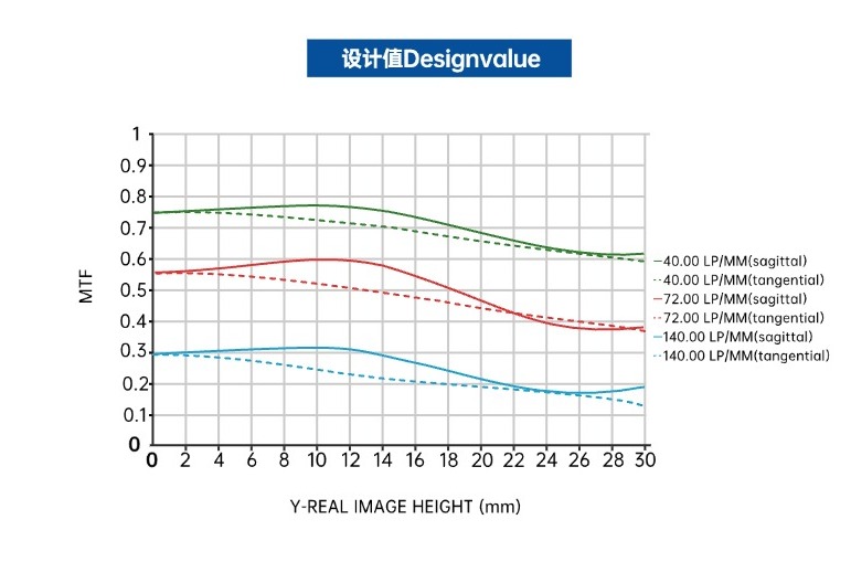 MTF vs Field- 16k 3.5μm Line Scan Lens MTF vs Field- 16k 3.5μm Line Scan Lens